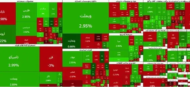 افت ۳۴ هزار واحدی شاخص کل بورس در آخرین روز کاری هفته