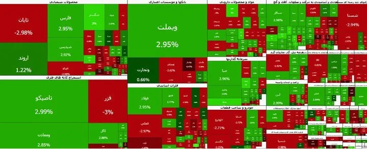 افت ۳۴ هزار واحدی شاخص کل بورس در آخرین روز کاری هفته