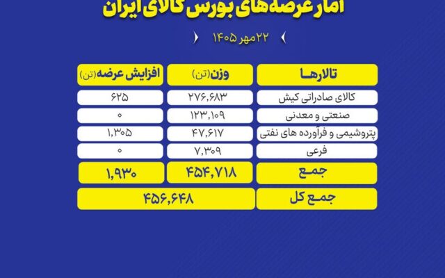 امروز؛ عرضه ۴۵۶ هزار تن محصولات صنعتی، معدنی و پتروشیمی در بورس کالا