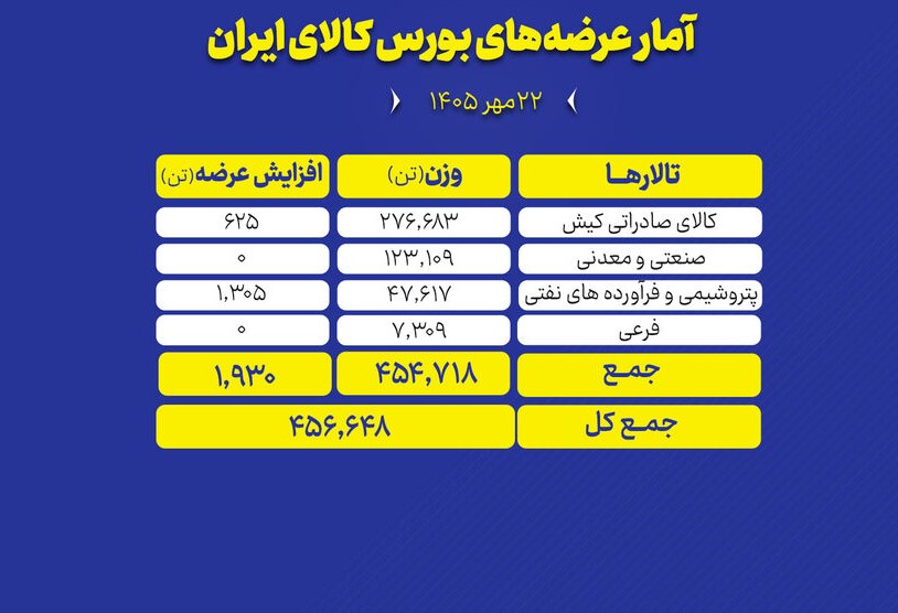 امروز؛ عرضه ۴۵۶ هزار تن محصولات صنعتی، معدنی و پتروشیمی در بورس کالا