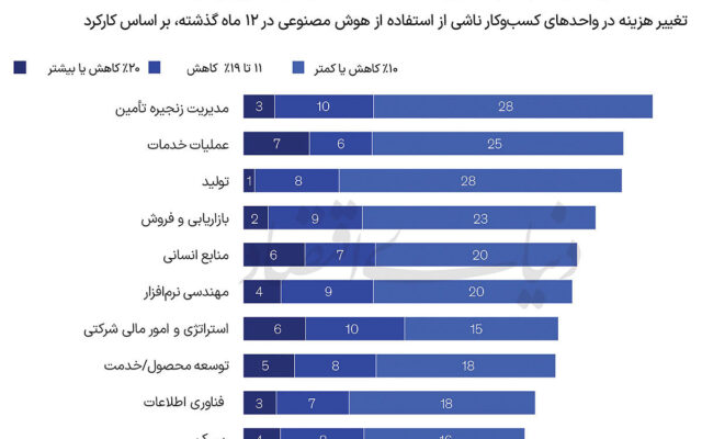 هوش مصنوعی در مسیر بازگشت سرمایه