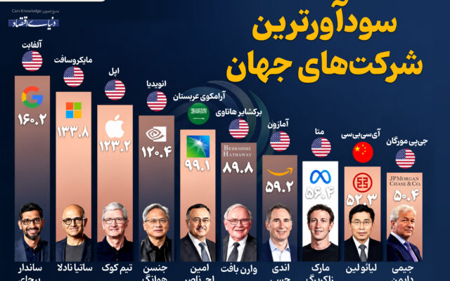 سودآورترین شرکت‌های جهان‌