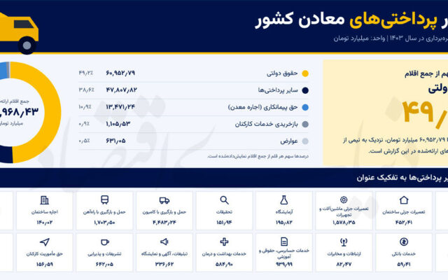 سبد هزینههای معدنکاری