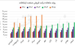 بررسی عملکرد صنعت ارتباطات بورس تهران در ۶ماه نخست ۱۴۰۵/ مخابرات با رشد سه‌رقمی درآمد پیش رفت+ نمودار