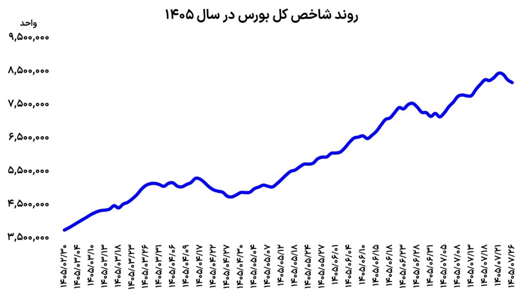 عقب نشینی 3 روزه بورس