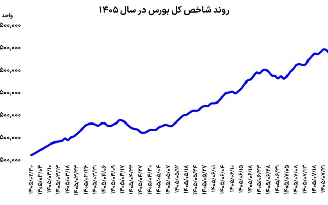 عقب نشینی 3 روزه بورس