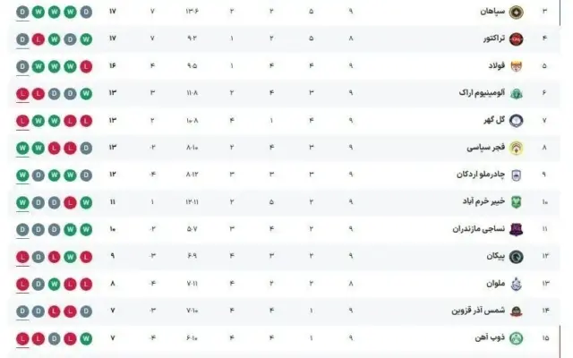 جدول لیگ برتر پس از برد پرسپولیس و استقلال