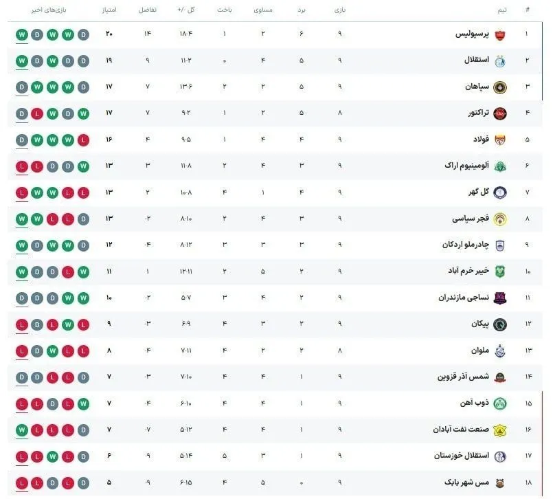 جدول لیگ برتر پس از برد پرسپولیس و استقلال