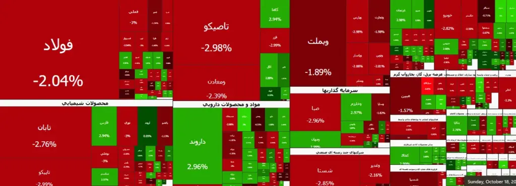 ریزش بیش از ۱۴۳ هزار واحدی شاخص کل بورس در آغاز معاملات
