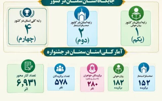 استان سمنان در جمع برترین‌های قرآنی کشور؛ رتبه نخست روان‌خوانی و چهارمی جشنواره ملی باران وحی