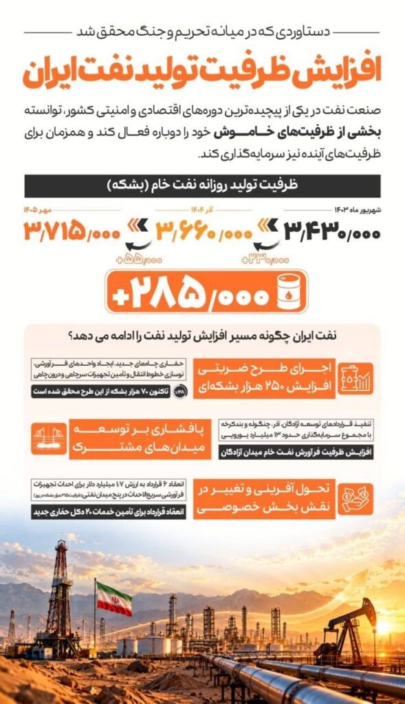 افزایش ظرفیت تولید روزانه نفت خام کشور