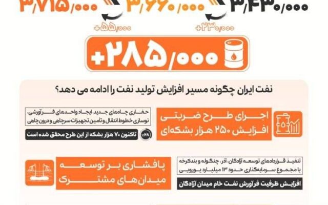 افزایش ظرفیت تولید روزانه نفت خام کشور