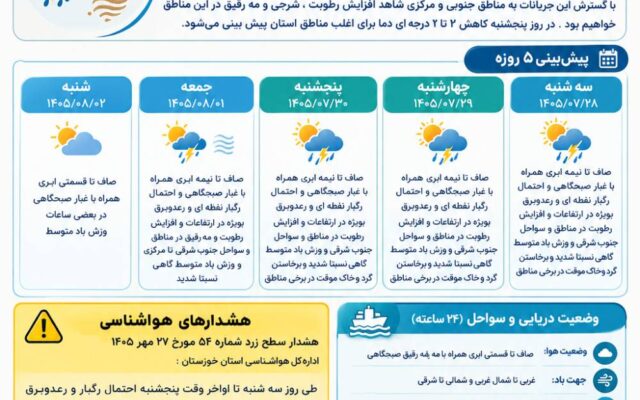 پیش بینی وزش باد وبرخاستن گرد و خاک محلی برای برخی نقاط استان خوزستان