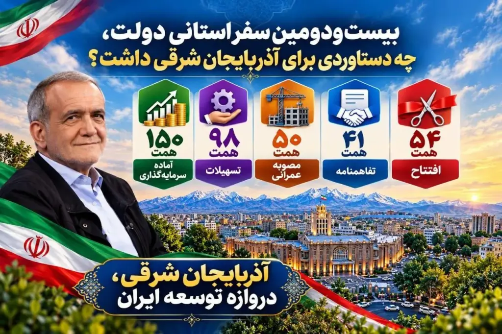 بیستودومین سفر استانی دولت، چه دستاوردی برای آذربایجان شرقی داشت؟ ۵۴ همت افتتاح / ۴۱ همت تفاهمنامه / ۵۰ همت مصوبه عمرانی / ۹۸ همت تسهیلات / ۱۵۰ همت آماده سرمایهگذاری