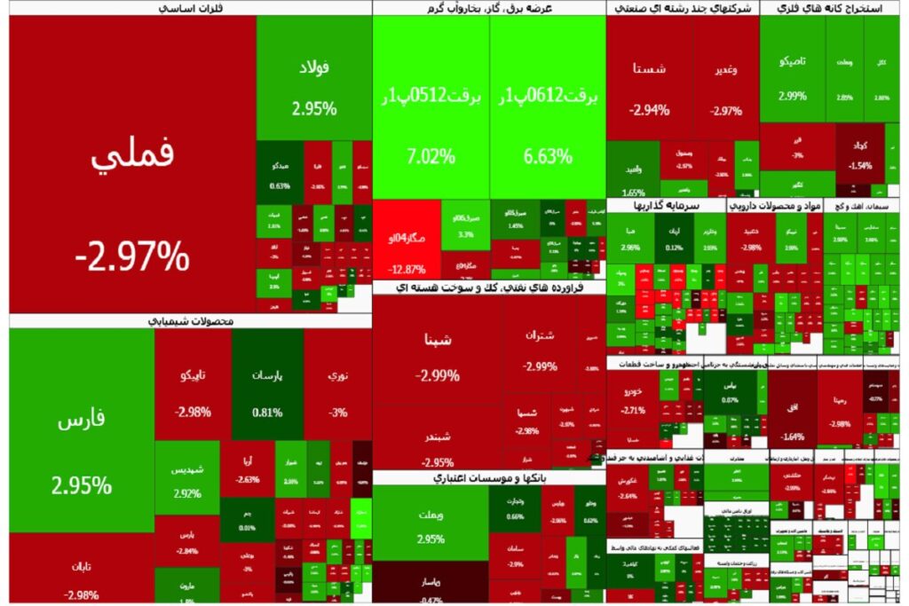 صف فروش «مس‌فروش بازار»، شاخص کل را سرخ کرد