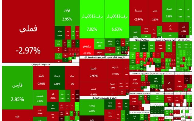 صف فروش «مس‌فروش بازار»، شاخص کل را سرخ کرد