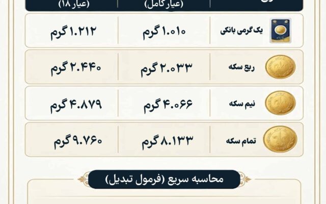 نوراینفو /وزن واقعی هر سکه را چطور محاسبه کنیم؟