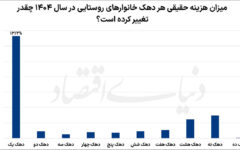 عقبگرد درآمد و هزینه خانوار