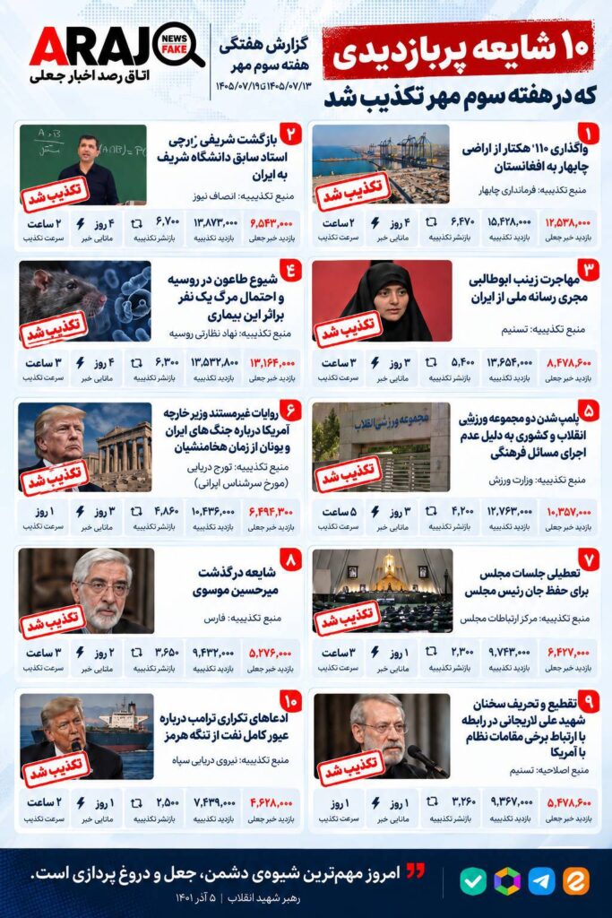 غلبه تکذیبیه‌ها بر اخبار جعلی در فضای مجازی؛ بازدید از اصلاحیه‌ها ۴۰ درصد بیشتر از شایعات بود