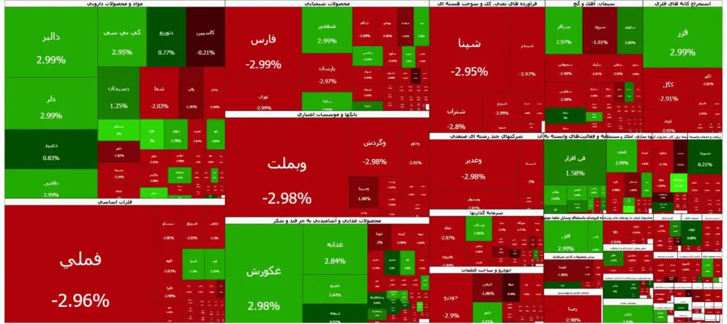 بورس آخر هفته را سرخ‌پوش به پایان برد